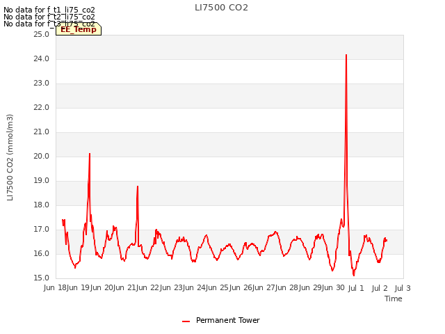 plot of LI7500 CO2