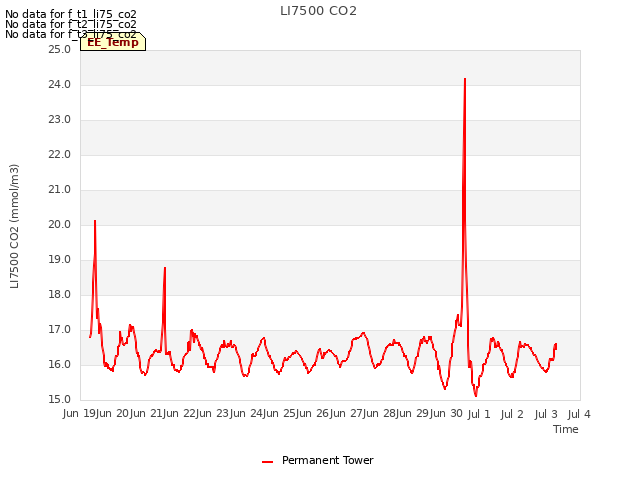 plot of LI7500 CO2