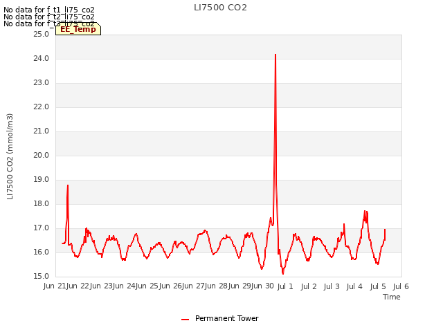plot of LI7500 CO2