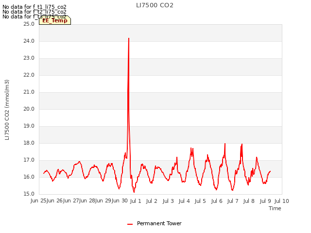 plot of LI7500 CO2