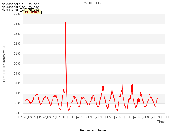 plot of LI7500 CO2