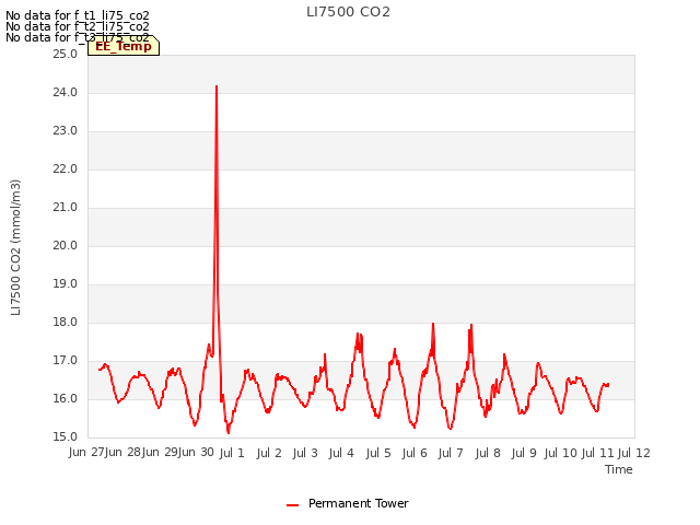 plot of LI7500 CO2