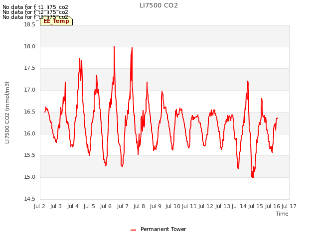 plot of LI7500 CO2