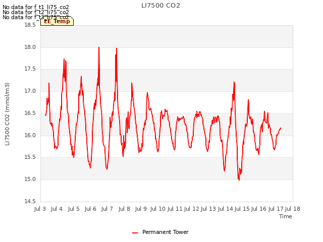 plot of LI7500 CO2