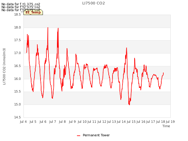 plot of LI7500 CO2