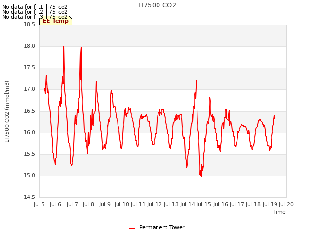 plot of LI7500 CO2