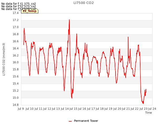 plot of LI7500 CO2