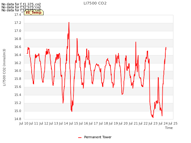 plot of LI7500 CO2