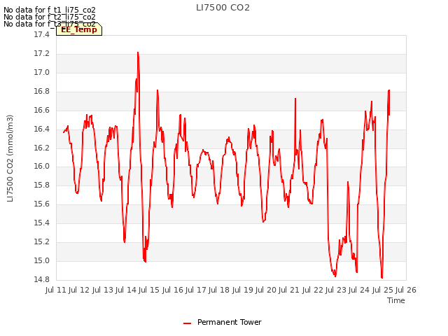 plot of LI7500 CO2