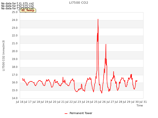 plot of LI7500 CO2