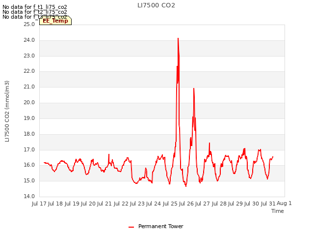 plot of LI7500 CO2