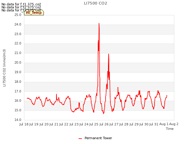 plot of LI7500 CO2