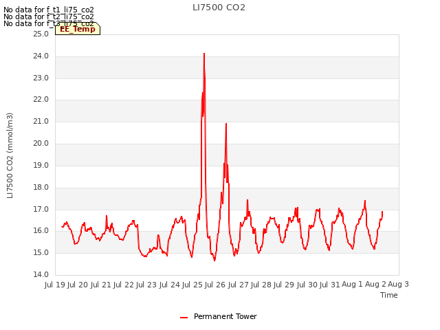 plot of LI7500 CO2