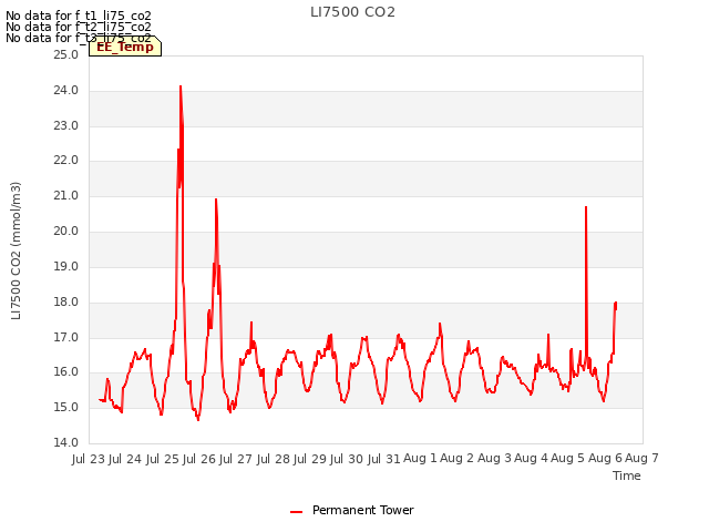 plot of LI7500 CO2