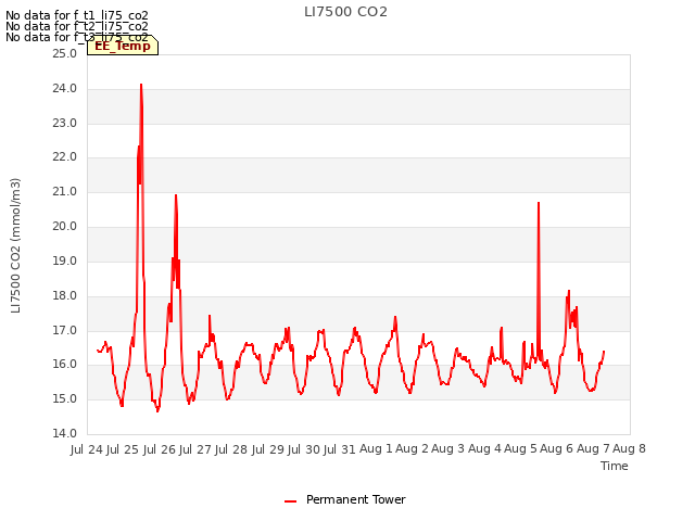 plot of LI7500 CO2