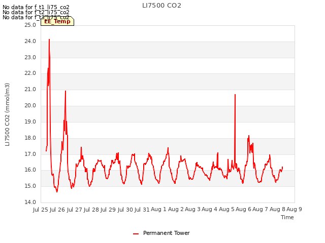 plot of LI7500 CO2