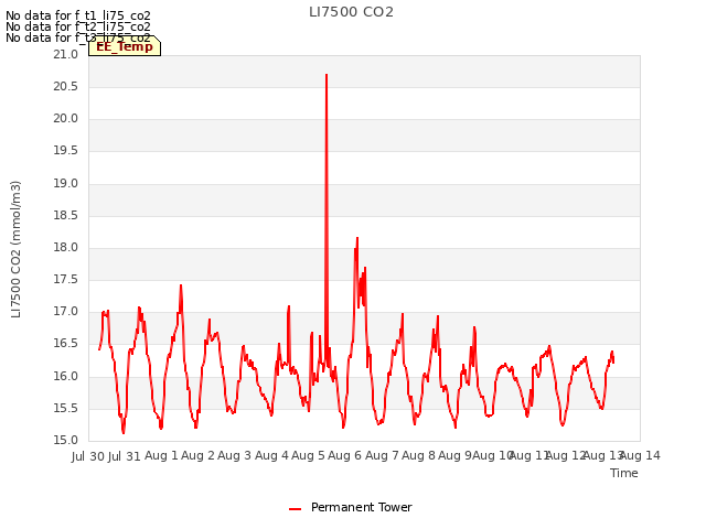 plot of LI7500 CO2