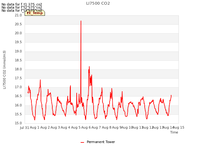 plot of LI7500 CO2