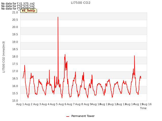 plot of LI7500 CO2