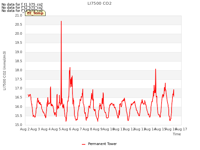 plot of LI7500 CO2