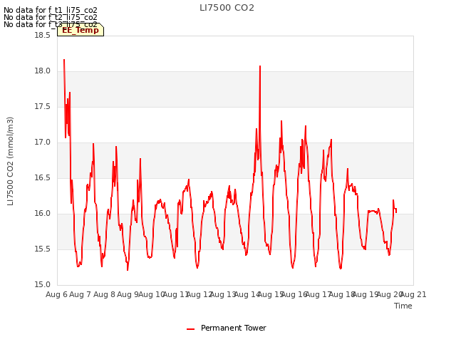 plot of LI7500 CO2