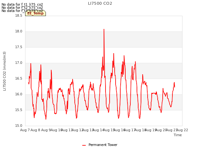 plot of LI7500 CO2