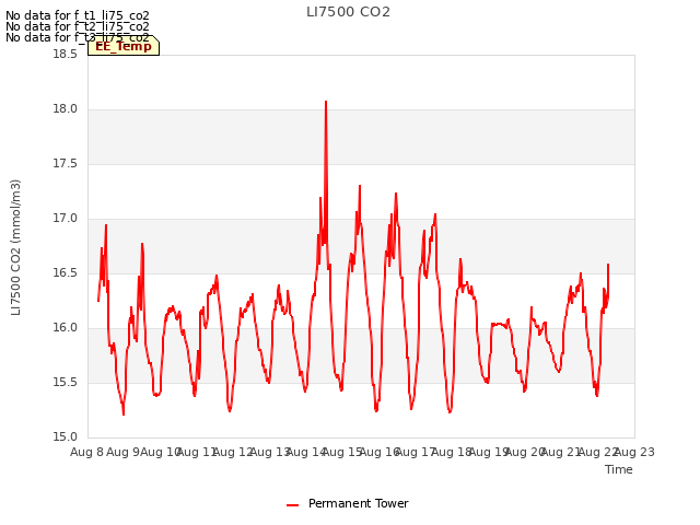 plot of LI7500 CO2