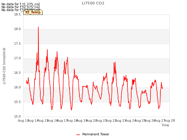 plot of LI7500 CO2