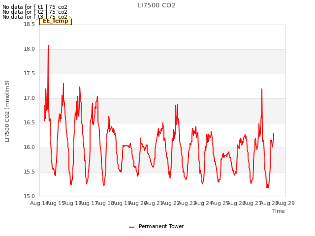 plot of LI7500 CO2