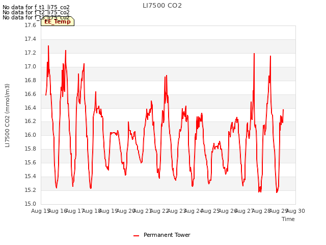 plot of LI7500 CO2