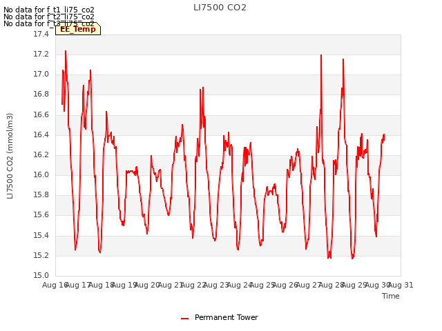 plot of LI7500 CO2