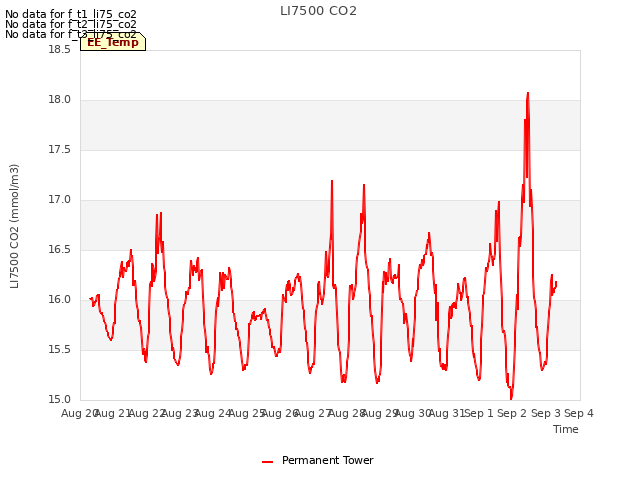 plot of LI7500 CO2