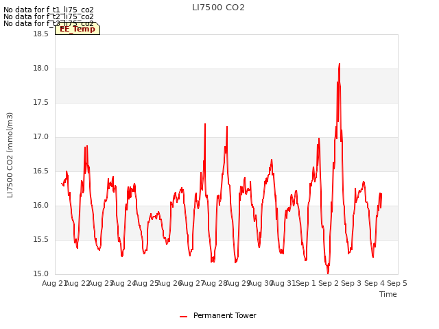 plot of LI7500 CO2