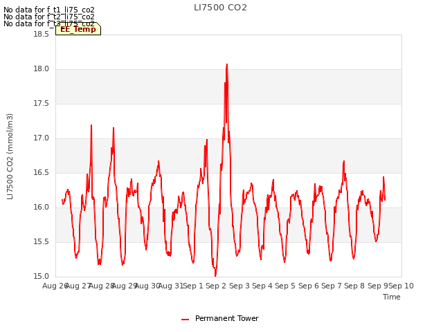 plot of LI7500 CO2