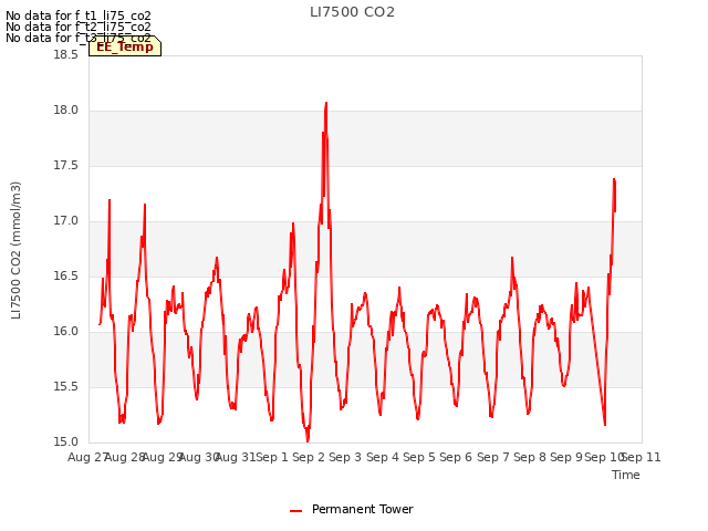 plot of LI7500 CO2