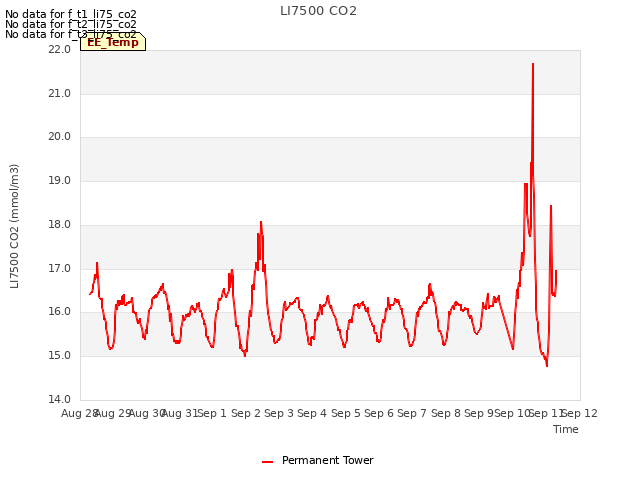 plot of LI7500 CO2