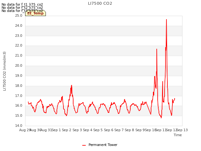 plot of LI7500 CO2