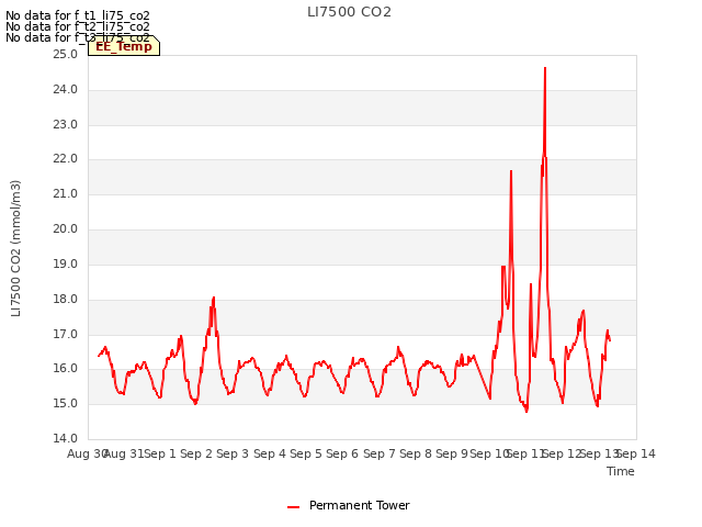 plot of LI7500 CO2