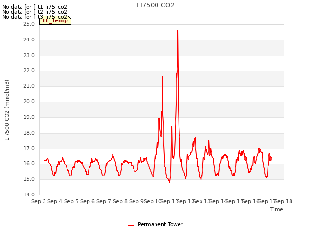 plot of LI7500 CO2