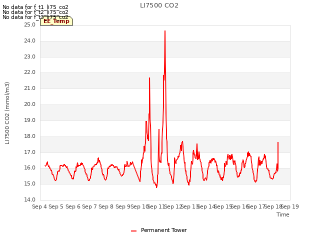 plot of LI7500 CO2