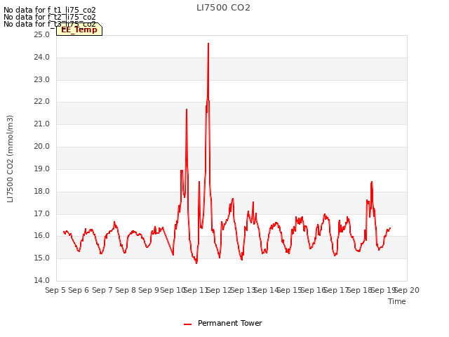 plot of LI7500 CO2