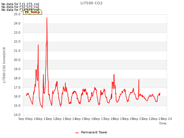 plot of LI7500 CO2