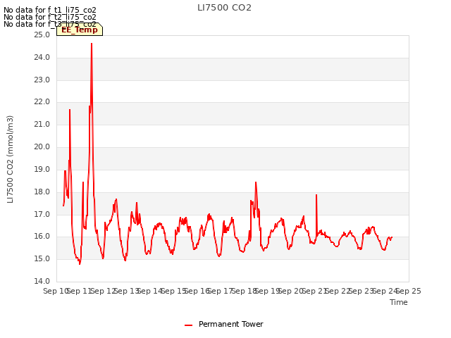 plot of LI7500 CO2