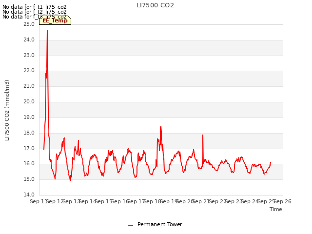 plot of LI7500 CO2