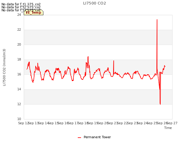 plot of LI7500 CO2