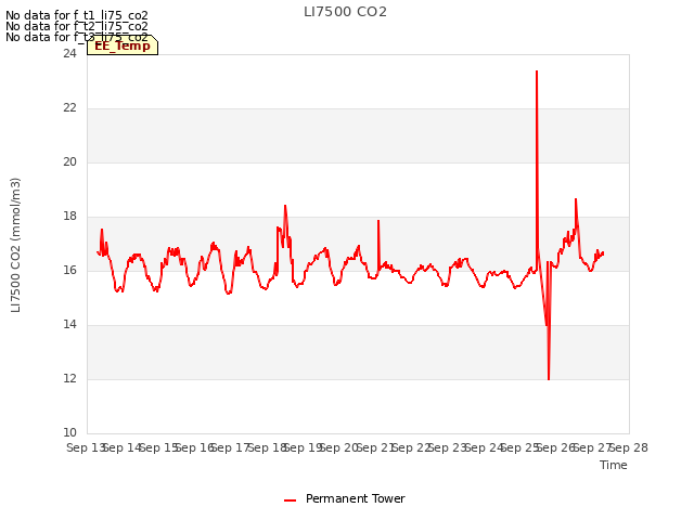 plot of LI7500 CO2