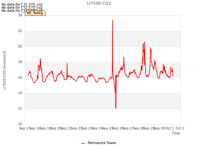 plot of LI7500 CO2