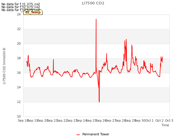 plot of LI7500 CO2