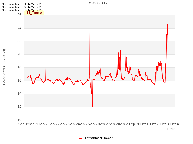 plot of LI7500 CO2