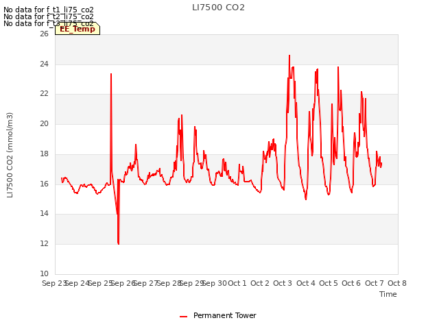 plot of LI7500 CO2